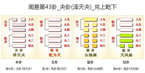 澤卦感情|周易43夬卦：澤天夬